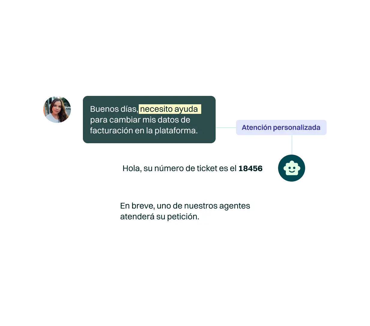 <p>Con respuestas inteligentes y personalizadas, estos asistentes virtuales se adaptan a las necesidades de tus clientes de manera instantánea. Desde la resolución de consultas comunes hasta la guía proactiva.</p>