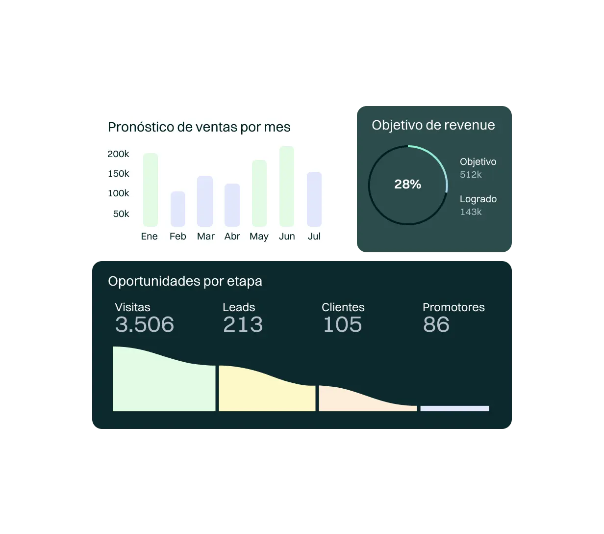 <p>Accede a análisis detallados en tiempo real para identificar áreas de mejora y eficiencia en la totalidad de tus estrategias de marketing y ventas. En las campañas de performance marketing tendrás acceso a un sinfín de posibilidades, entre las que destaca la capacidad de optimizar tus campañas de PPC de forma automática, pudiendo incorporar las conversiones realizadas en tiempo real.</p>