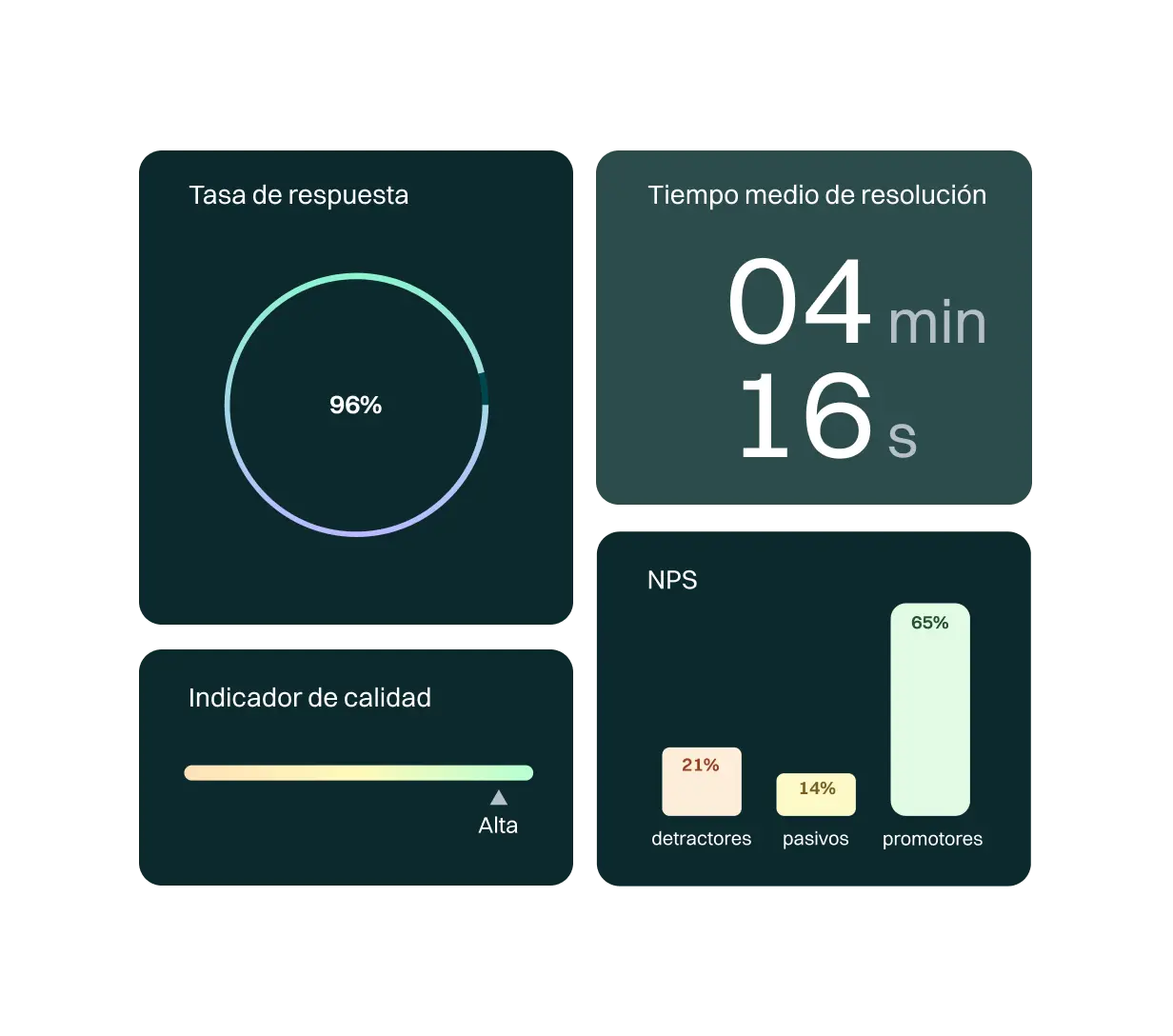 <p>Accede rápidamente a los datos que permiten tener control total sobre tus KPIs, el desarrollo de tus campañas y la evolución de los agentes de tu contact center. Para ello podrás apoyarte en reportes totalmente personalizados que facilitarán tu operativa diaria.</p><p>Además, tienes la posibilidad de automatizar los reportes que consideres necesarios mediante un envío que te permitirá tenerlo todo bajo control.</p>