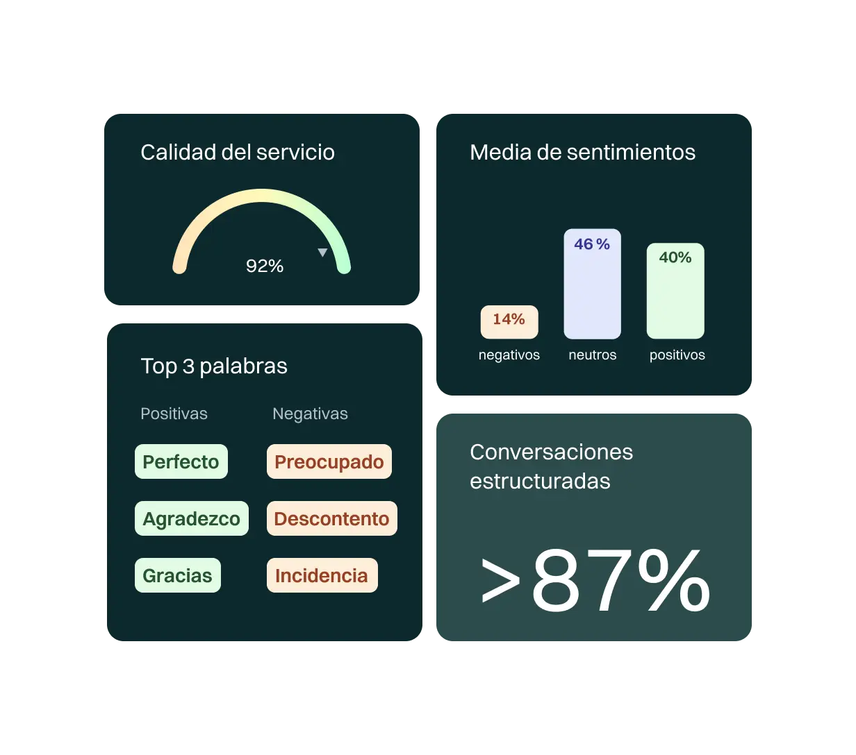 <p>Accede a informes detallados y genera dashboards intuitivos en los que visualizar fácilmente las tendencias del servicio al cliente, a la vez que permite identificar áreas de mejora sobre las que tomar decisiones estratégicas basadas en datos para incrementar el rendimiento y personalizar la experiencia de cliente.</p>