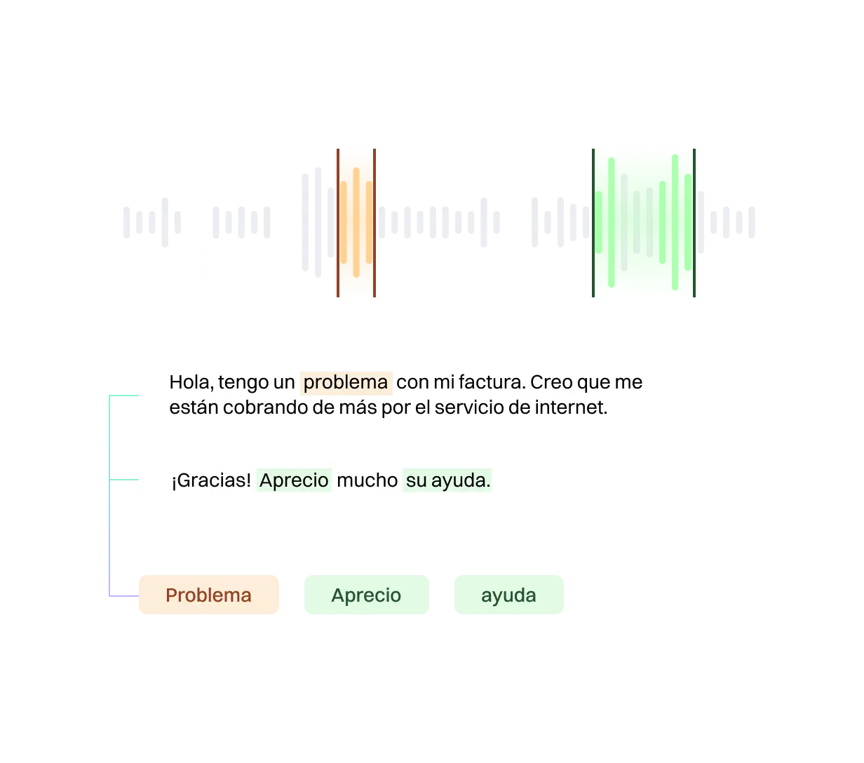<p>Speech Analytics utiliza NLU para una comprensión clara del lenguaje natural analizando no solo las palabras sino también la intención y el contexto detrás de cada conversación. Esto proporciona la identificación de patrones y la posibilidad de intervenir en ellos para proporcionar una experiencia de cliente personalizada.</p>