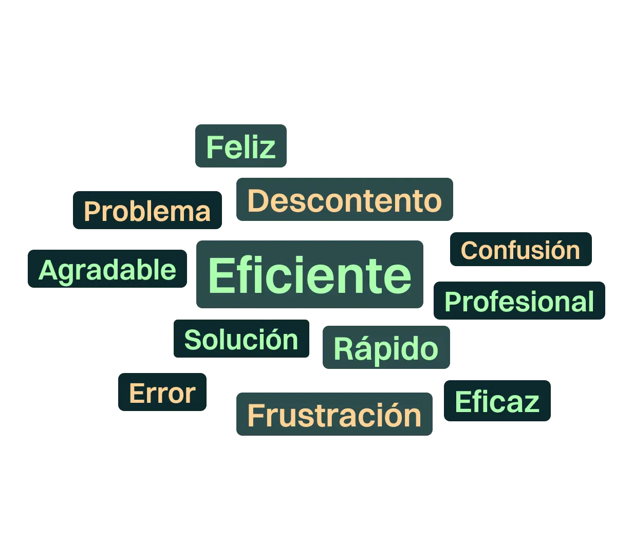 <p>Identifica patrones que se repiten en tus interacciones para mejorar la eficiencia operativa, optimizar la calidad del servicio a cliente y anticipar posibles problemas que pudieran llegar a afectar a tus clientes.</p>