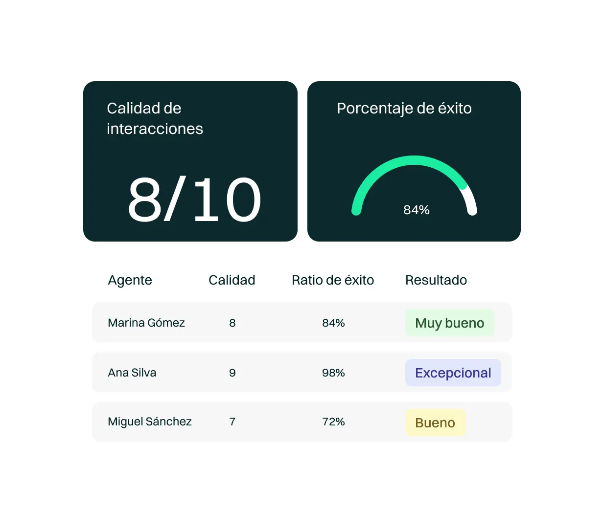 <p>Si necesitas soluciones específicas para medir la calidad del servicio en tus interacciones, accede a Quality, la solución óptima para auditar todas las conversaciones de tu servicio de atención al cliente de forma personalizada y rigurosa. Cumple con los máximos estándares de privacidad y seguridad.</p>