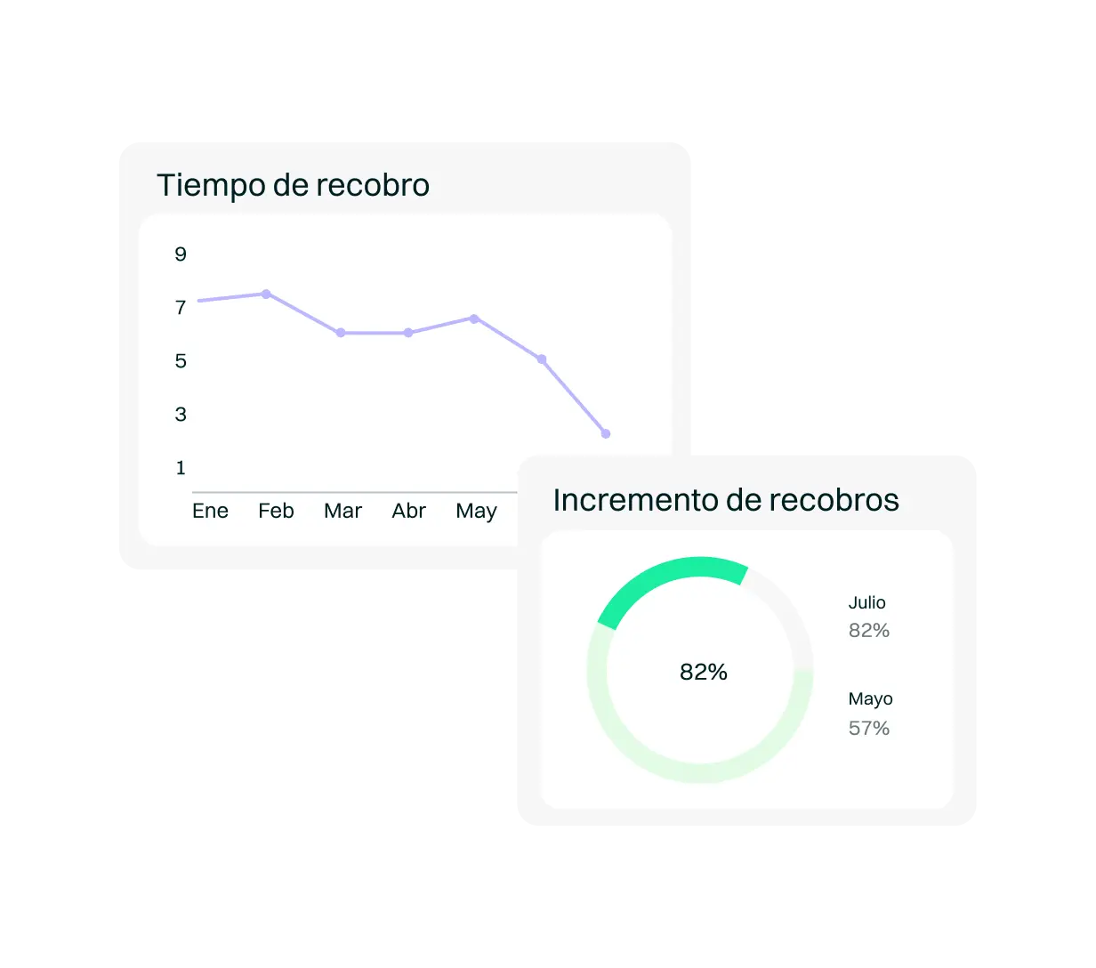 <p>Facilita la gestión de cobranzas con interacciones rápidas y efectivas, maximizando el retorno y reduciendo los tiempos de morosidad.</p>
