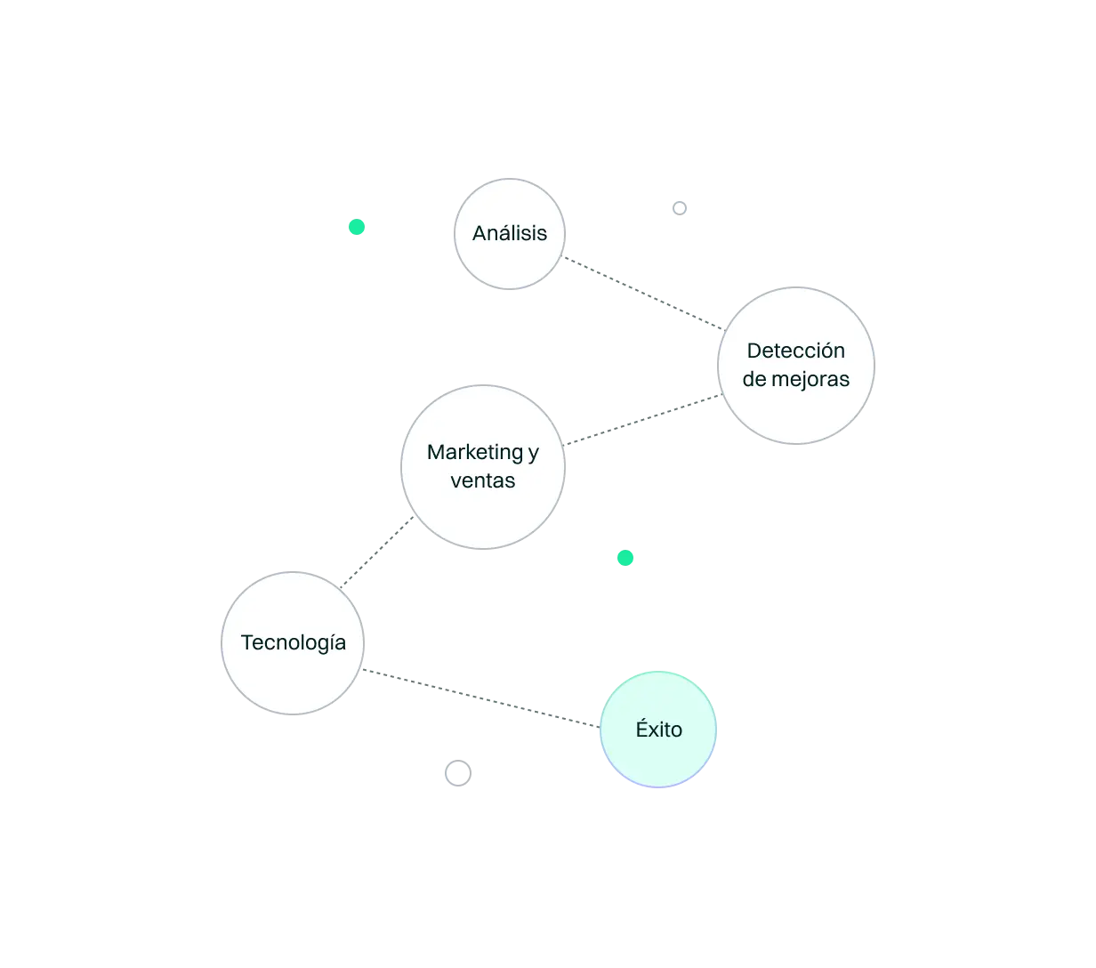 <p>En Convertia te ayudamos a detectar mejoras desde una perspectiva holística. Por eso, entendemos tu customer journey en detalle para detectar oportunidades en todas las fases y puntos de contacto, incentivando así una experiencia de cliente mejorada.</p>